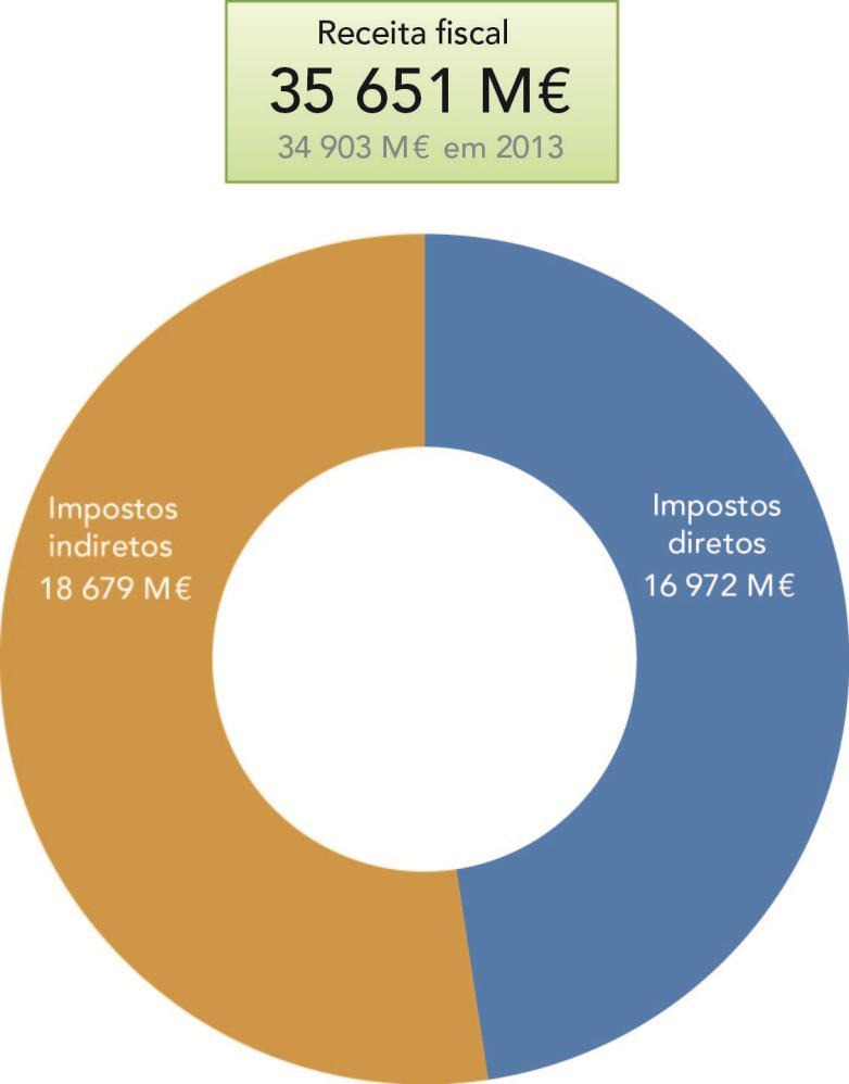 Receita fiscal - Orçamento do Estado 2014