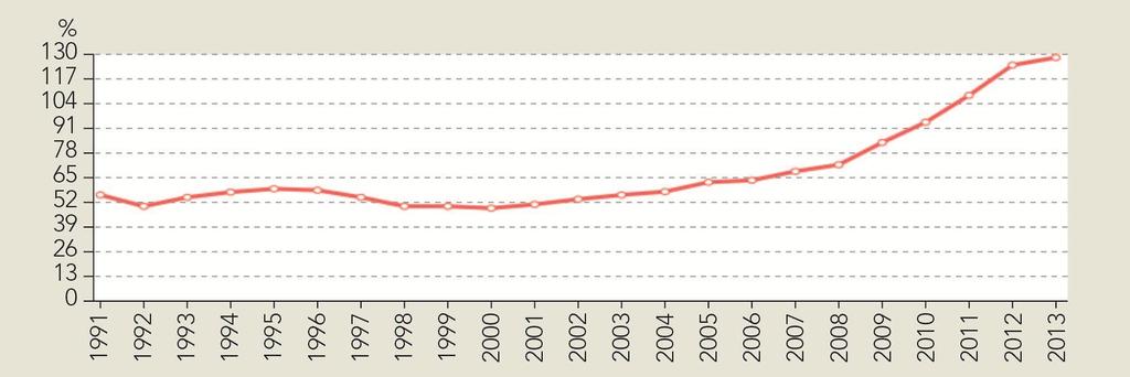 Administrações Públicas: dívida em % do PIB Pordata, Contas