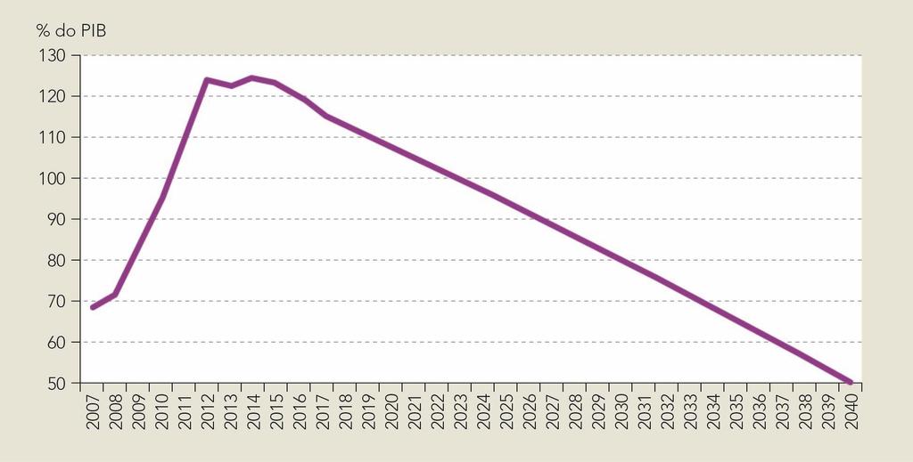 Dinâmica da Dívida Pública (% do PIB) Atividade