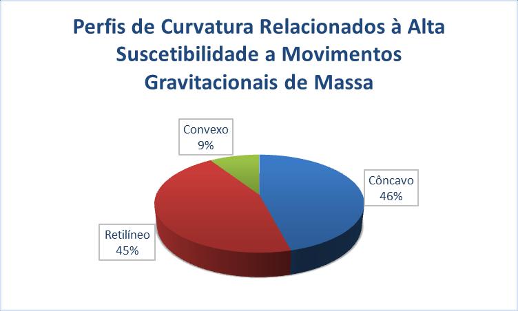 Entretanto, ao observarmos as informações da figura 8 e as características elencadas na figura 3, constata-se que 85% desta classe é representada por terrenos com amplitude mínima de 40 metros e