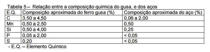 Pequenas variações no teor de carbono e de elementos de liga impõem ao aço propriedades específicas para determinadas aplicações.