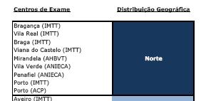 CENTROS DE EXAME MODELO DE CONCESSÃO Realizado estudo económico-financeiro da concessão; Elaborados projetos legislativos e instrumentos