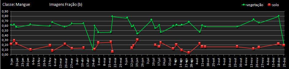 representadas pela fração vegetação. Já na data de 11-set.