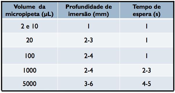 Dicas para Melhor Performance na Pipetagem Pressione o botão de modo lento e constante.