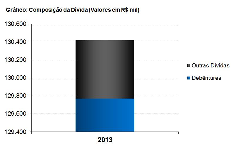 DEMONSTRAÇÃO DO RESULTADO DO EXERCÍCIO - R$ MIL DEMONSTRAÇÃO DE RESULTADO 2013 AV% Receita de vendas e/ou serviços 9.678 4988,7% (-)Custo de construção (9.