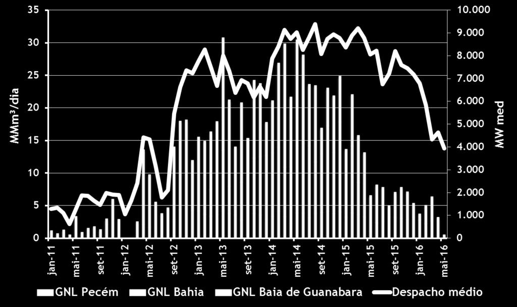 Importação de GNL vs.