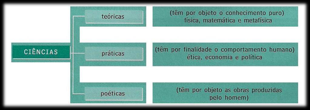 8.1 Classificação de Aristóteles Critério de classificação = finalidade de cada ciência; Sem