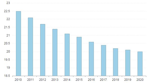 CONSUMO PER CAPITA - VINHO NO REINO GRAF. 4) CONSUMO PER CAPITA / LITROS O consumo per capita de vinho tem diminuído nos últimos anos. Tendência que se irá manter até 2020.