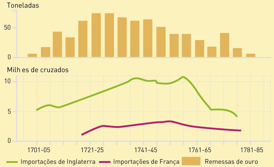 J. V. Serrão, História de Portugal PORTUGAL NA SEGUNDA METADE DO SÉCULO XVIII A necessidade de se regressar ao mercantilismo foi provocada por diversos fatores. Atenta nas fontes e identifica-os. [.