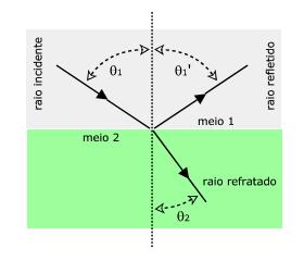 Enunciad da lei de Snell Descartes: a razã entre sen d ângul de incidência ( θ ) e sen d ângul de reraçã ( θ 2 ) é cnstante e esta cnstante é igual a índice de reraçã relativ n 2, para um dad