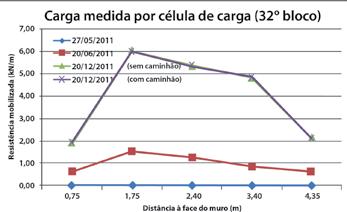 Para os valores de deformação máximo estimado (da ordem de 0,9% para a geogrelha no nível do bloco 10), o deslocamento de face acumulado medido ao longo do tempo de monitoramento não ultrapassou os