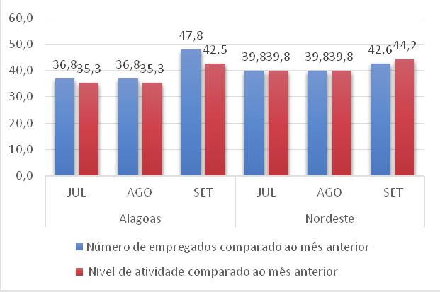 3 SONDAGEM INDÚSTRIA DA CONSTRUÇÃO DE ALAGOAS 02 Indicadores do nível de atividade e emprego em relação ao mês