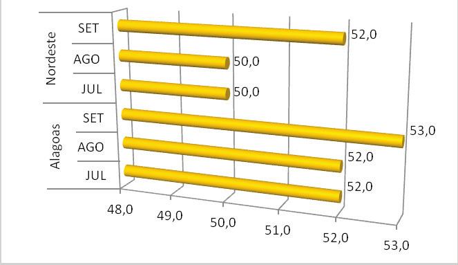 Elaboração Núcleo de Pesquisa IEL/FIEA 03 Nível de Utilizaçao da Capacidade Operação - UCO (%) da Indústria da