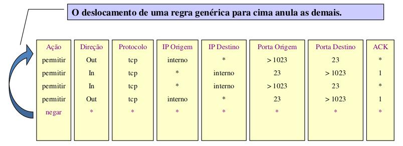 Filtros de Pacotes Sequência de criação de regras Tecnologias A sequência na qual as regras são aplicadas pode alterar completamente o