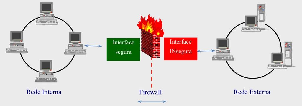 Definição Em redes de computadores, firewalls são barreiras interpostas entre a rede privada e a rede externa, com a finalidade de evitar