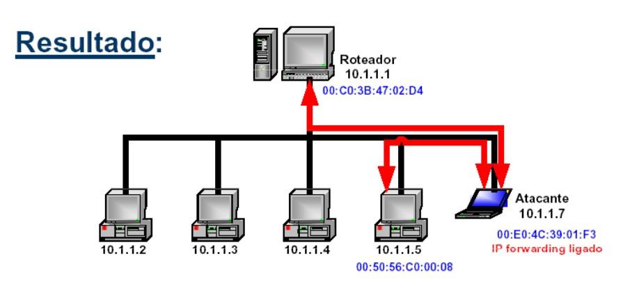 Ataques ativo contra o TCP MAC spoofing Resultado: agora tudo passa pela máquina do atacante IP forwarding: É estabelecido quando