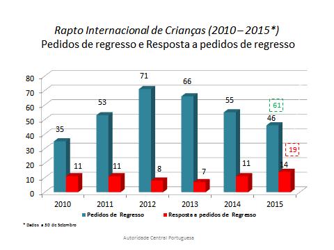 Apresentamos de seguida alguns dados estatísticos que ilustram a intervenção da ACP nas áreas do rapto internacional de