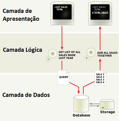 Figura 6. Camadas de arquitetura do ambiente de desenvolvimento [9] A Camada de Apresentação permite a interação do usuário com a tela e é onde os usuários fazem as requisições de dados.