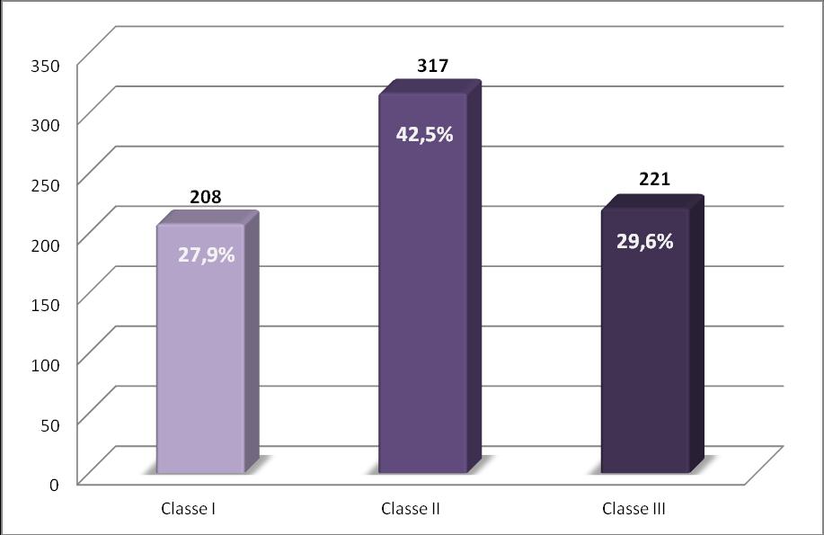 Gráfico 1 - Barragens cadastradas por classe no banco de