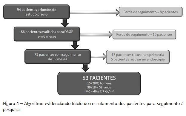 Página 50 RESULTADOS Pacientes Da amostra inicial de 86 pacientes, 71 (76%) continuaram o seguimento.