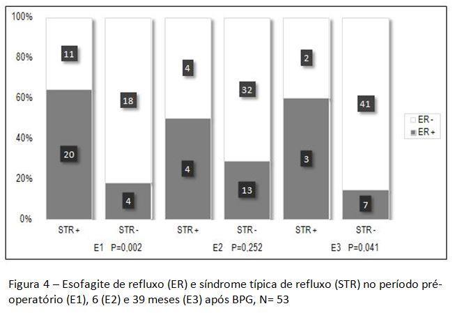 Página 55 Associação entre síndrome típica de refluxo e esofagite de refluxo Pacientes com síndrome típica de refluxo apresentavam uma percentagem mais elevada de esofagite de refluxo em E1, E2 e E3