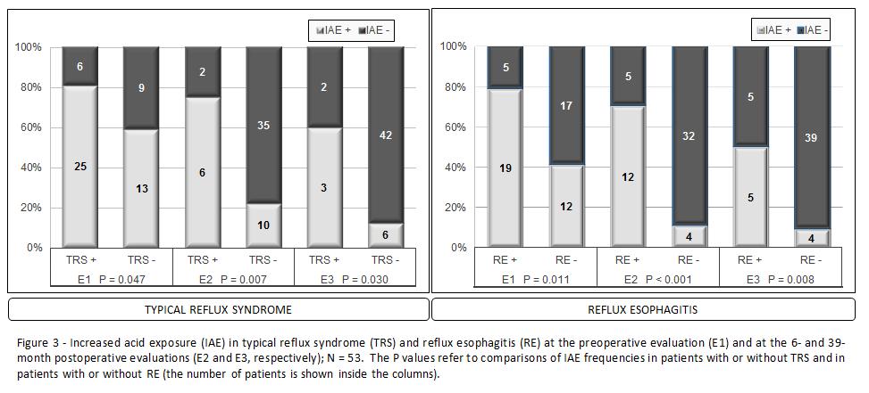 Página 79 Increased acid exposure was observed in 19 of 24 patients (79%) with reflux esophagitis and in 12 of 29 patients (41%) without reflux esophagitis at E1 (P = 0.011).