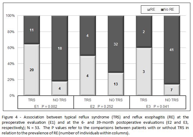 Página 80 Postoperative vomiting, increased acid exposure and GERD at E3 At 39 months postoperation, the vomiting group included 20 patients.