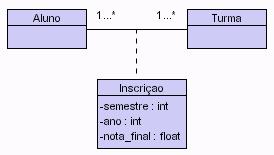 Classes associativas Quando uma relação associativa