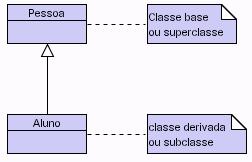 GENERALIZAÇÃO Classes compartilham atributos e comportamentos