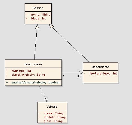 DEPENDENCIA UML E CÓDIGO Esse tipo de relacionamento existe quando uma classe pode ser