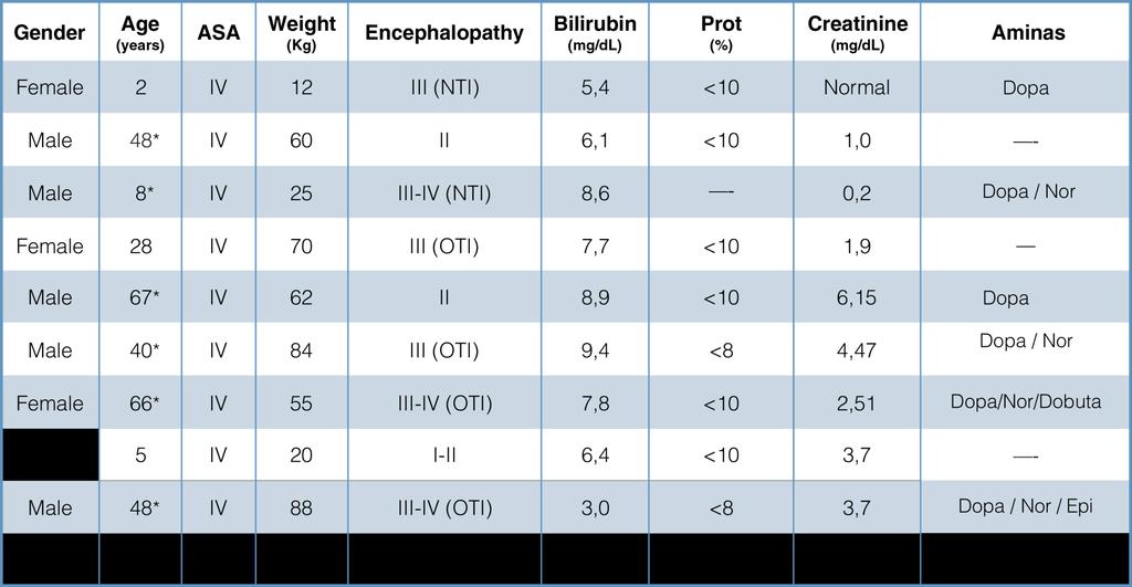 OLTX for ALF due to amanita phalloides: mortality in 15 years of