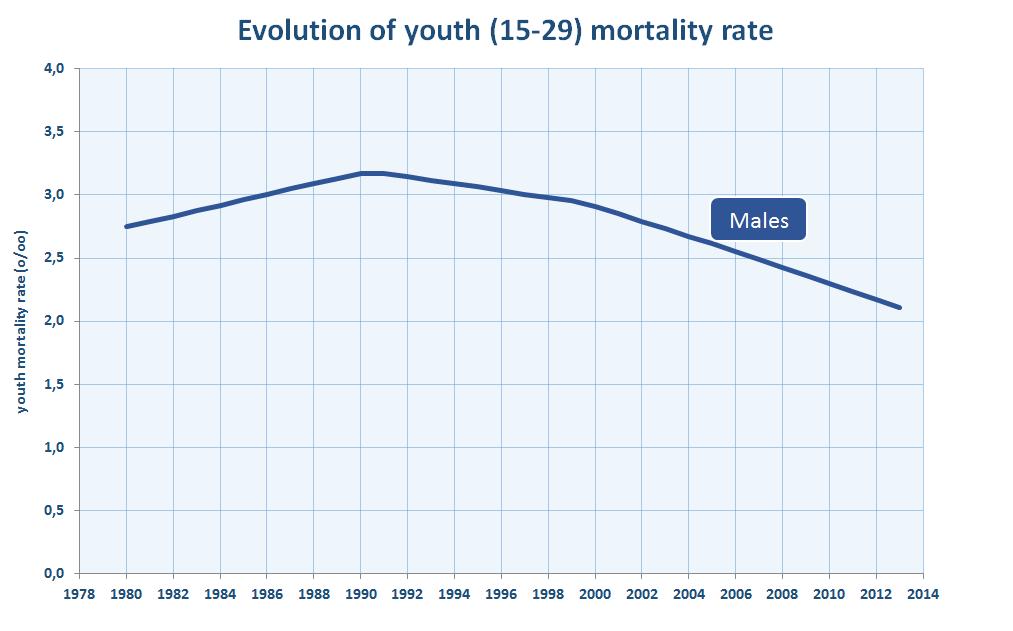 2.2 Assegurando o pleno desenvolvimento dos jovens Evolução da taxa de