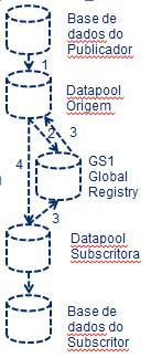 Carregar dados O fornecedor de informação carrega a informação de produtos e da empresa na Data pool Registrar dados Um pequeno subconjunto de dados é enviado para a GS1 Global Registry Pedido de