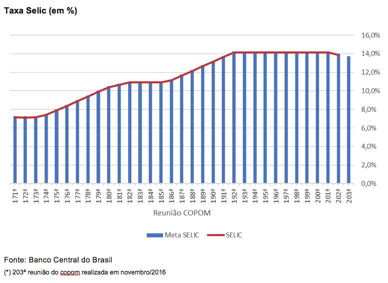 Copom decidiu reduzir a taxa Selic para 13,75% a.a., sem viés.