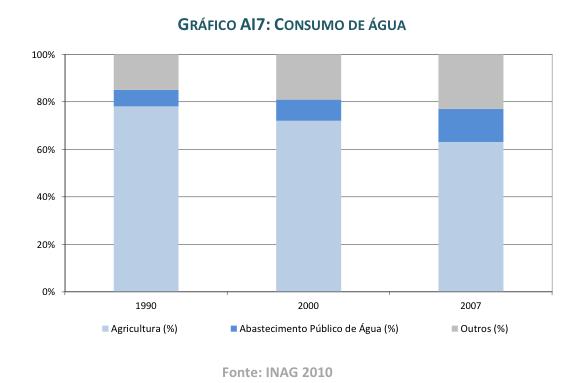 utilizados Peso agricultura era 75% Água Armazenada (não utilizada) 90% 10% 57% 18% 15% Agricultura Urbano