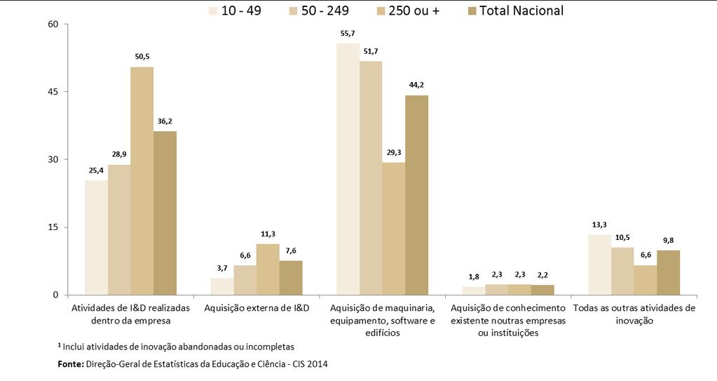 As empresas da região de Lisboa despenderam 55% do seu investimento em atividades de inovação de produto e/ou processo com atividades de I&D (46,9% com atividades realizadas dentro da empresa e 8,1%