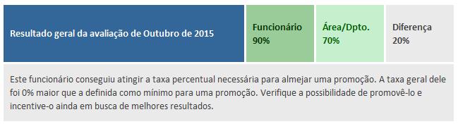 Veja que ela foi extremamente bem, ficando 20% acima da média do