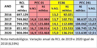 Proposta de Emenda Constitucional - PEC 241 Comparação da PEC 01 X EC 86 X PEC 241 Elaboração: Grupo Técnico Institucional de Discussão do Financiamento do SUS Fonte: Relatório de Avaliação de