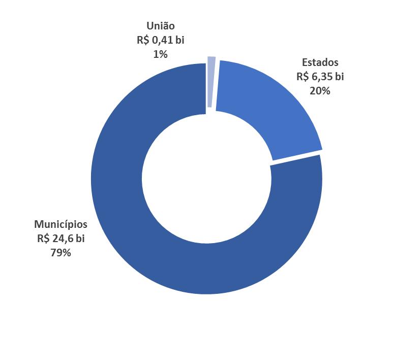 Gastos ASPS - Média aplicação acima do mínimo Valores em bilhões de Reais (Média gastos