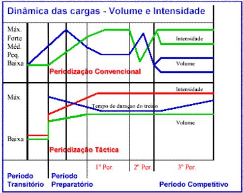 volume desde logo, relativamente elevadas aumentando progressivamente durante o periodo preparatório até um nivel máximo que deve ser mantido durante toda a época.