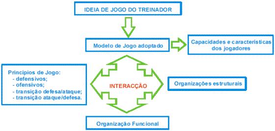 José Guilherme Oliveira (2003) Todo o processo de periodização, de acordo com as minhas convicções deve ser orientado de forma a corresponder e auxiliar ao desenvolvimento do modelo de jogo