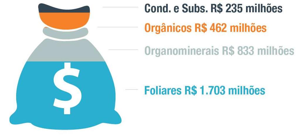 3. FATURAMENTO POR SEGMENTOS Faturamento em 2014 dos segmentos de Fertilizantes organominerais,