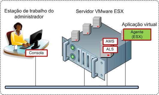 4 Onde instalo os componentes? A configuração mínima que permite efectuar o backup de máquinas virtuais a partir de um anfitrião inclui o agente, o servidor de licença e a consola de gestão.