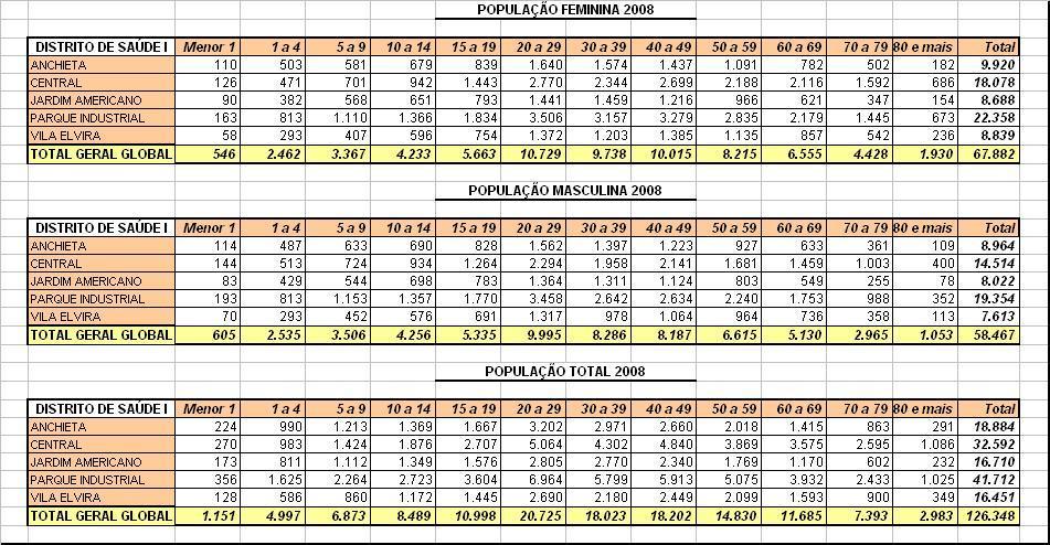 por distrito de saúde individualmente expostos nas seguintes tabelas: