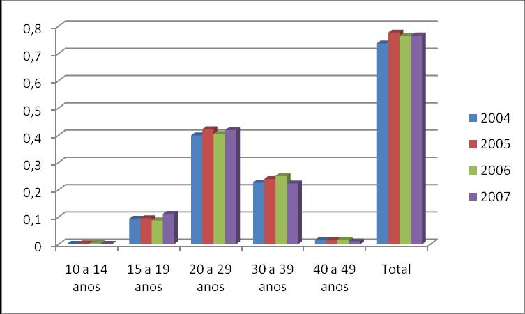 Plano Municipal de Saúde 2010-201 Número de internações por curetagem pós-aborto, por faixa etária, em São José do Rio