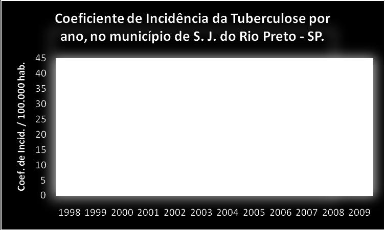 Plano Municipal de Saúde 2010-201 com coeficiente de incidência de 38/100.000 habitantes), queda acentuada na incidência de 15,5% e no número absoluto de casos novos.