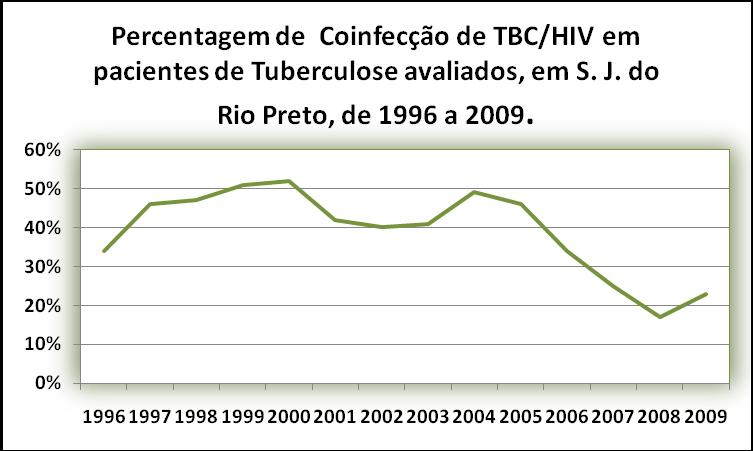 Plano Municipal de Saúde 2010-201 quando a incidência de coinfecção TB/HIV+ no Brasil é igual a 6,2% num total de menos de 50% de avaliados (Quadro 2). Quadro 2- Fonte:Epi Tb/Tb web Amb.