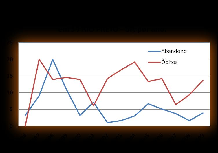 diminuição dos indices de abandono (Quadro 5).