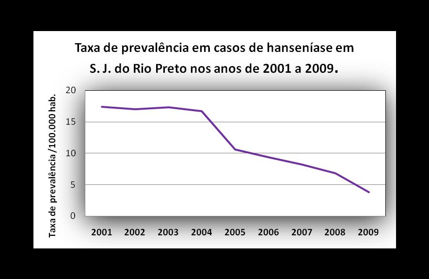 TisioHansen - DAE/VE/SMS-SJRP-SP O município registra um importante decréscimo nas taxas de