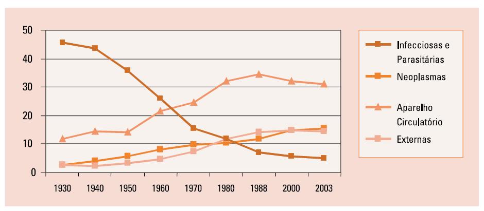 10. Vigilância Epidemiológica de Doenças e Agravos Não Transmissíveis Plano Municipal de Saúde 2010-201 As transformações sociais e econômicas ocorridas no Brasil durante o século passado provocaram